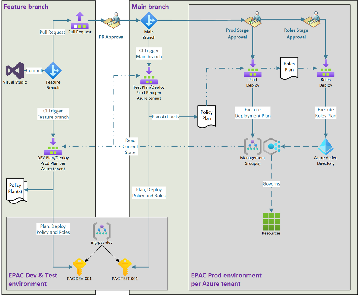 Cloud governance strategy and Azure Policy 

From best practices like Policy as Code (#PaC) to streamlining Infrastructure as Code (#IaC) testing, and from reigning in your cloud costs to fortifying your defenses against #DDoS attacks. Let's embark on this journey to Azure