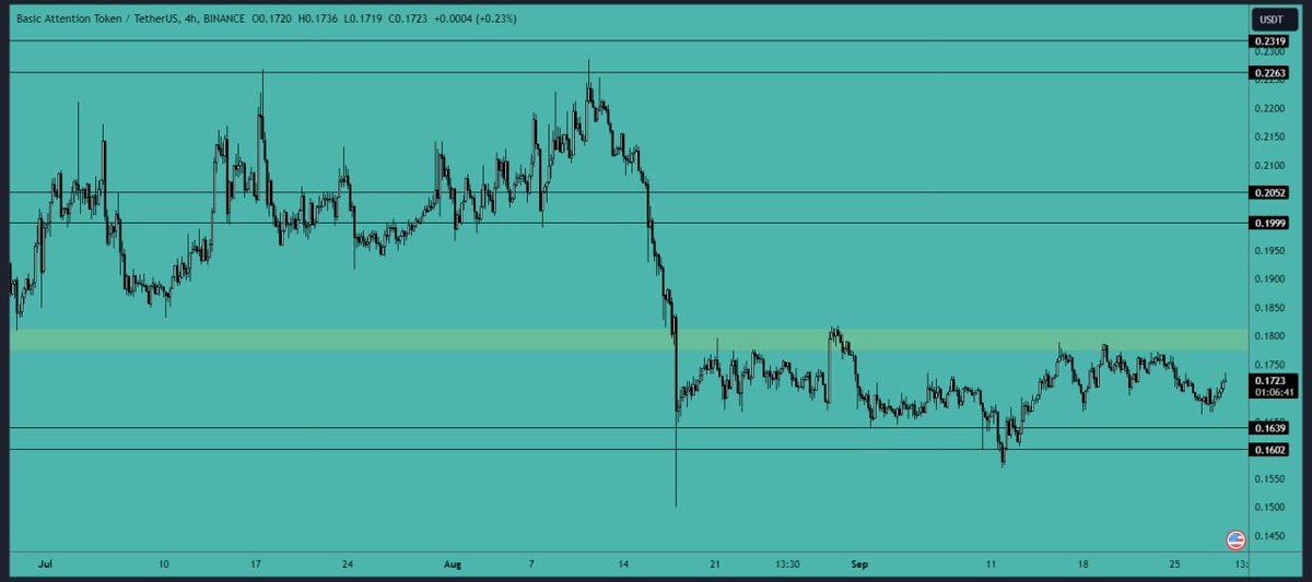 #BAT analysis:

It seems that the #price is moving towards the #resistance area of 0.1775-$0.1820. $BAT has been #trading in a tight range for several weeks, and there is a chance that it may break out of the #accumulation range soon. If you are considering opening new long