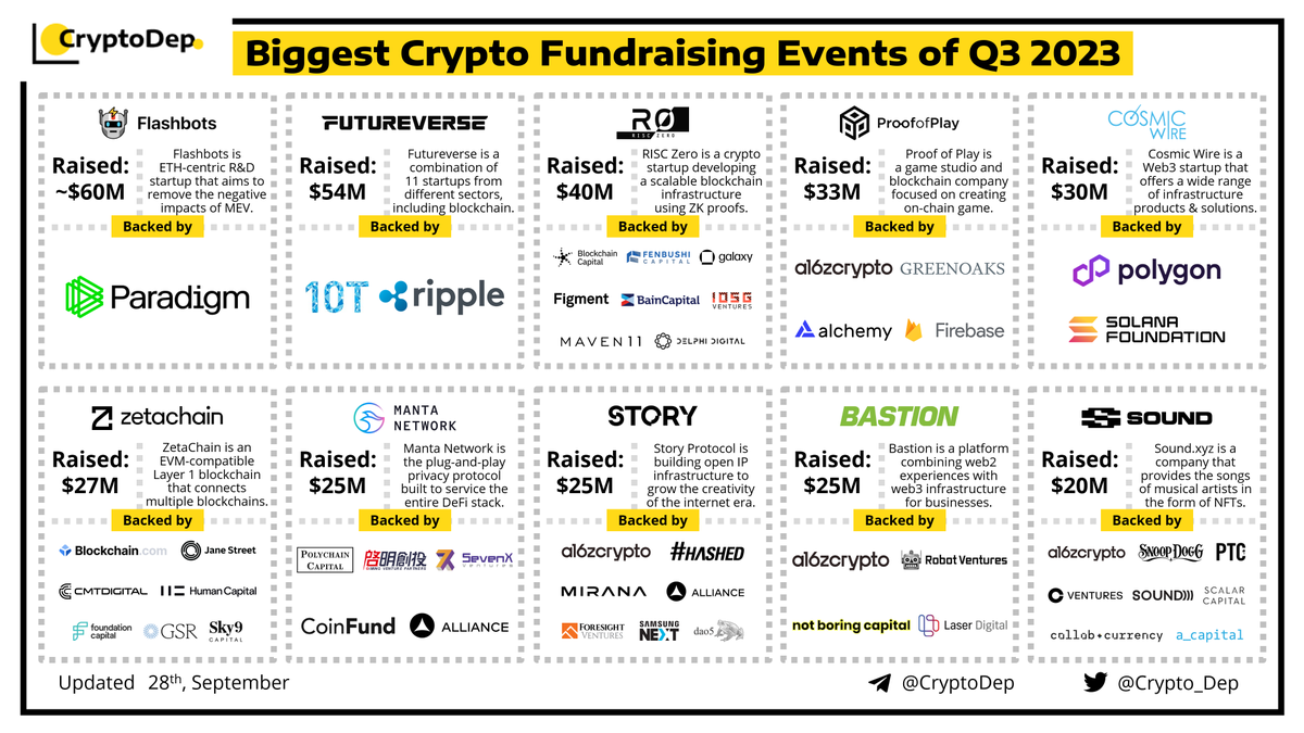 Crypto_Dep's tweet image. ⚡️Biggest Crypto Fundraising Events of Q3 2023
28 September 2023
#Flashbots - $60M
@Futureverse - $54M
@RiscZero - $40M
@ProofOfPlay - $33M
@CosmicWireInc - $30M
@Zetablockchain - $27M
@MantaNetwork - $25M
@StoryProtocol - $25M
@BastionPlatform - $25M
@Soundxyz_ - $20M…
