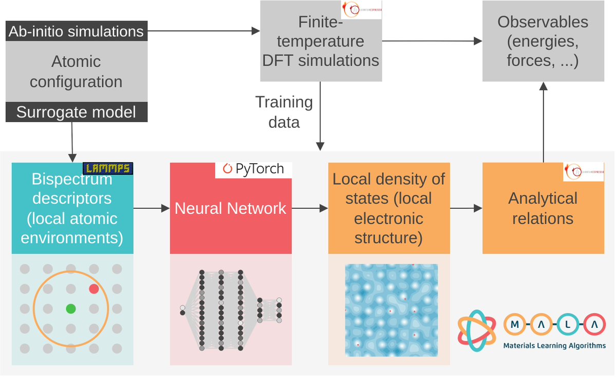 AttilaCangi's tweet photo. Our recent paper in @PhysRevB on temperature transferable neural networks for predicting the electronic structure of matter. Ideal for #Laser heating studies!🔬💡 #MachineLearning #matscience #compchem
@CASUSscience @HZDR_Dresden @SandiaLabs
https://t.co/YxGQyozTPQ https://t.co/95typzkurv