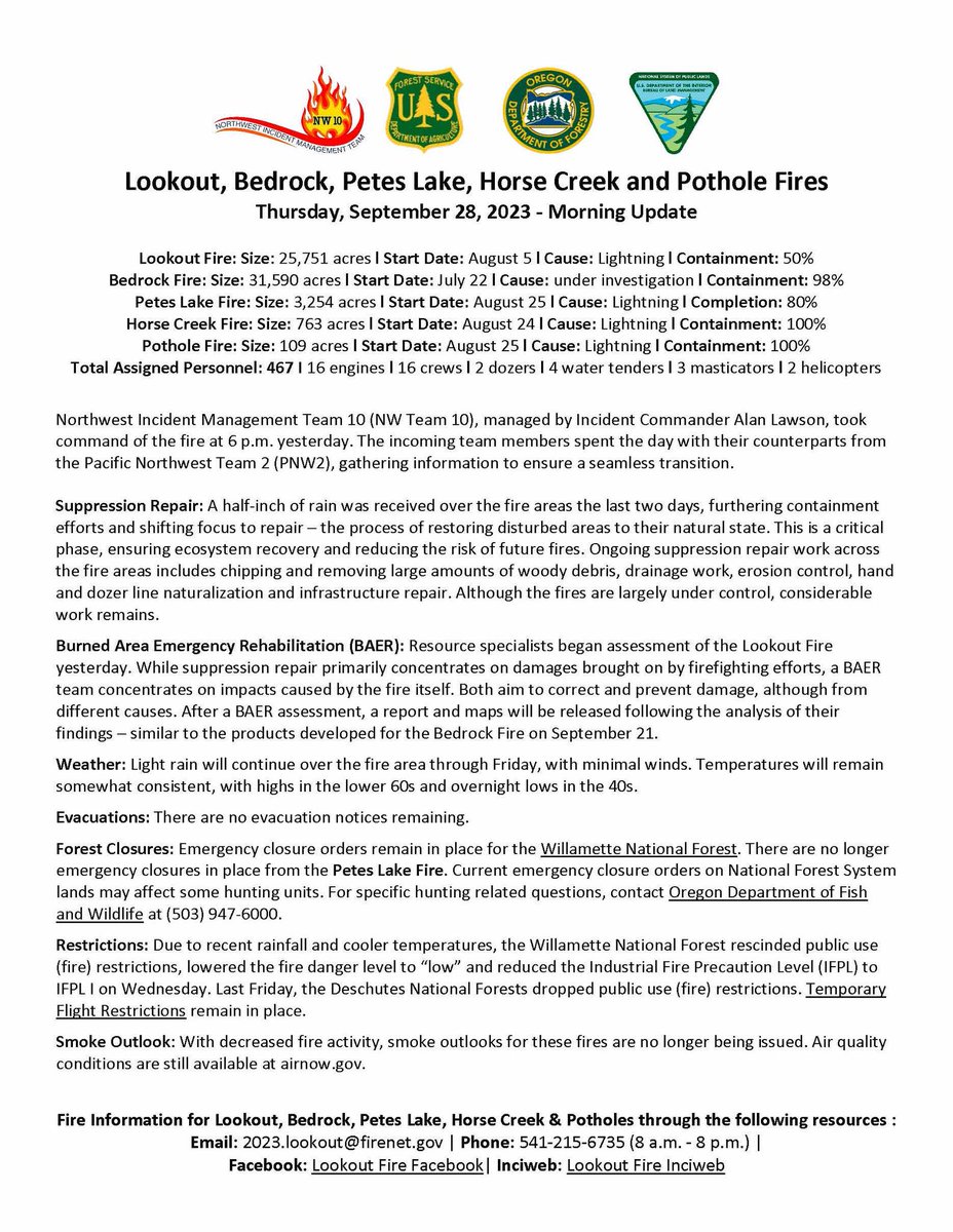 willametteNF's tweet photo. Sept. 28, 2023 UPDATE:
#LookoutFire
Acres: 25,751
Containment: 50%
#PetesLakeFire
Acres: 3,254
Containment: 80%
Lookout/ Petes Lake/ Horse Creek/ Pothole Fires
Total personnel: 428
Crews: 15
Helicopters: 2
Engines: 14
Dozers: 1
Water Tenders: 4 https://t.co/TCUx1vRHY7