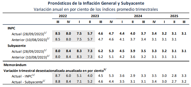 LuisGonzali's tweet photo. Los pronósticos de inflación suben, tanto en la general como en la subyacente.

Son cambios importantes, sobre todo, respecto a los últimos pronósticos.

Banxico ve a la inflación acelerándose respecto a los últimos meses.

Eso es preocupante!!! https://t.co/h5JVodXAIE