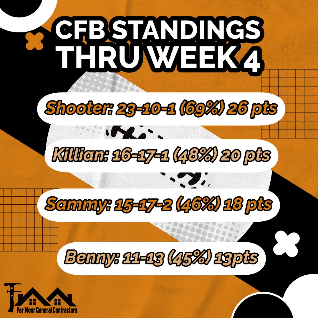 CFB Pick 'em Standings Through Week 4