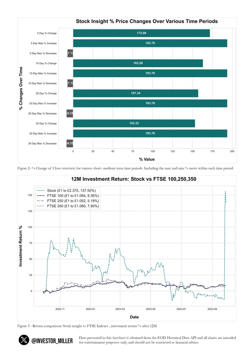 Quant_Teasing's tweet photo. #Stockinsight for #OBD $OBD @OxBioDynamics
#TechnicalAnalysis look
It's hard to trade now if you don't have a position already. I would very much be waiting on the sidelines instead of chasing gains now. I need to see more confirmation it can break that resistance level at 31.1GBX ~ ideally, 2 closes above it.
1) In my experience anything which does >100% always has a decent pullback to a lower support level. If not holding, I would wait for this. Looking at re-testing this ~27 GBX level. But I wouldn't be shocked if it dropped to the 21 GBX level before heading upwards again.
2) If you have a position before the RNS, well done. Play it smart here take some profit off the table and use a sensible ATR trailing stop or similar exit strategy.
3) If 1 & 2 are incorrect and the price continues upwards through the 31.1 GBX resistance, you're looking to target 42.8 as the next profit-taking target.
For PDF versions, go visit the Hive Telegram group. https://t.co/oskpbC0sSa…………………… Support me with a follow
@paul_rx8 @walty_pic @YstoneAdvisory @Share_Talk @Getsum4 @truant2tb @JimTechAIM @rckhlld @amateur_share @AmonkMonkey @deepakMalh1976