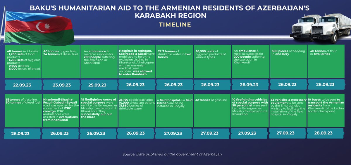 HikmetHajiyev's tweet photo. Immediate response of Government of Azerbaijan to humanitarian needs in Karabakh region in figures: food, oil, medicine, hygienic products, ambulances, transport vehicles, firefighters and more. https://t.co/rYQr3Zs036