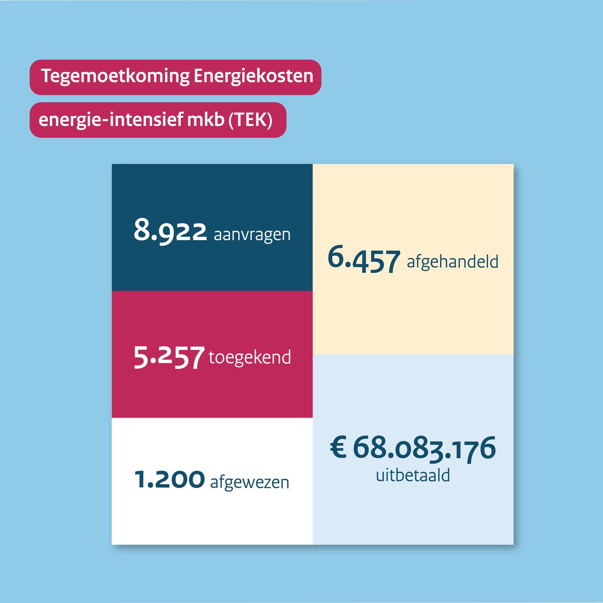 Al bijna 9000 ondernemers vroegen de regeling TEK aan.
De TEK biedt een tegemoetkoming voor mkb-ondernemingen waarvan de energiekosten minimaal 7% uitmaken van de totale omzet over 2022💡
De deadline voor het aanvragen is 2 oktober 2023 om 17:00 uur. Wacht niet te lang! 

#TEK
