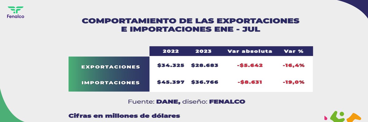 FenalcoNacional's tweet photo. FENALCO #HaciaDóndeVaColombia l @JaimeA_Cabal:

Análisis de la situación económica del país

- Comportamiento de los sectores productivos
- Dinámica del empleo
- Exportaciones e importaciones
- La inflación