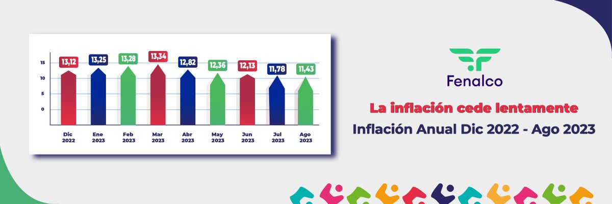 FenalcoNacional's tweet photo. FENALCO #HaciaDóndeVaColombia l @JaimeA_Cabal:

Análisis de la situación económica del país

- Comportamiento de los sectores productivos
- Dinámica del empleo
- Exportaciones e importaciones
- La inflación