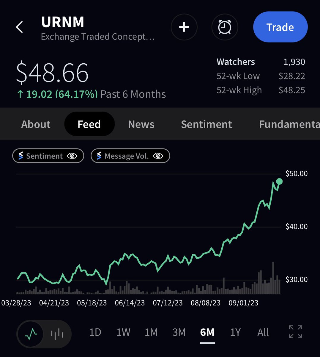 Stocktwits's tweet photo. Another HUGE move in Uranium spot price today!

$URNM is up 64% in last 6 months 🤯 https://t.co/wFqNzo4G9P