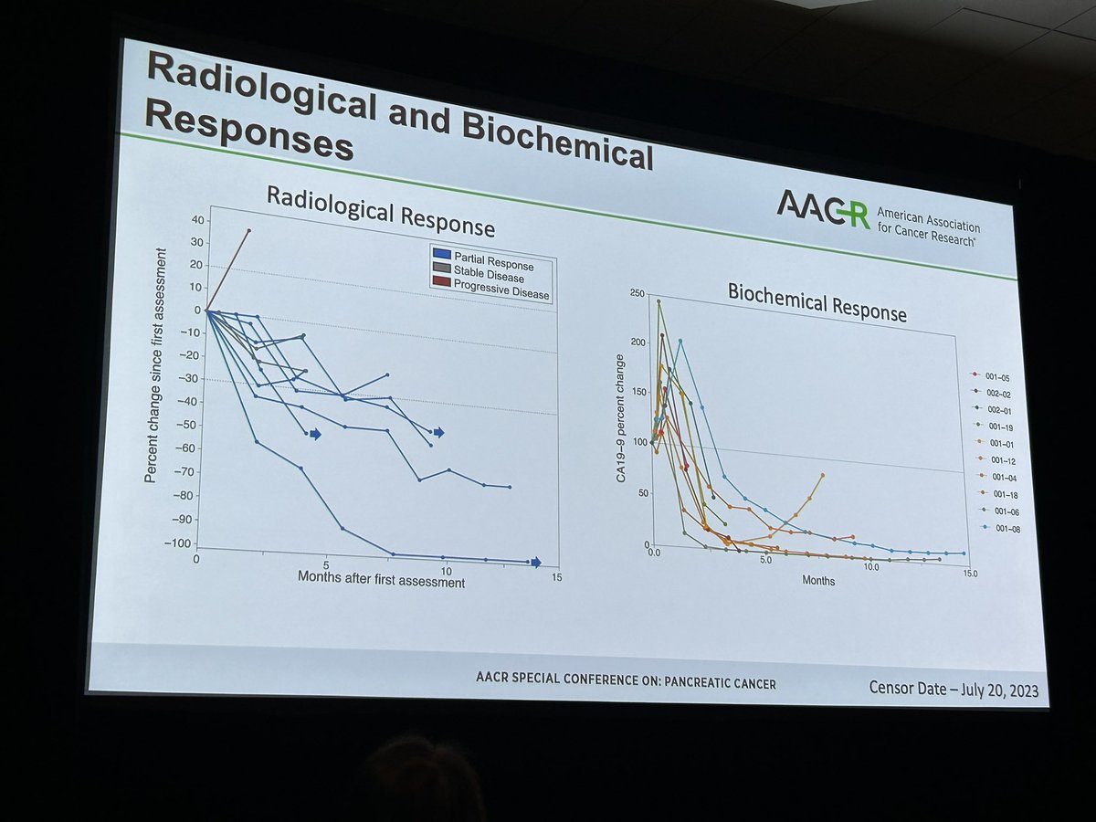 Aiims1742's tweet photo. #AACRPan23 talk by Dr. Gulam Manji @columbiacancer on CheMoMETPANC 👉🏽 gemcitabine plus nab-paclitaxel + motixafortide (CXCR4 antagonist) + cemiplimib in advanced #PancreaticCancer. Responses observed in both primary & metastatic sites, with 64% partial responses & 27% stable disease. All patients in the trial received paired biopsies for deep correlative studies. Now moving to randomized phase 2.