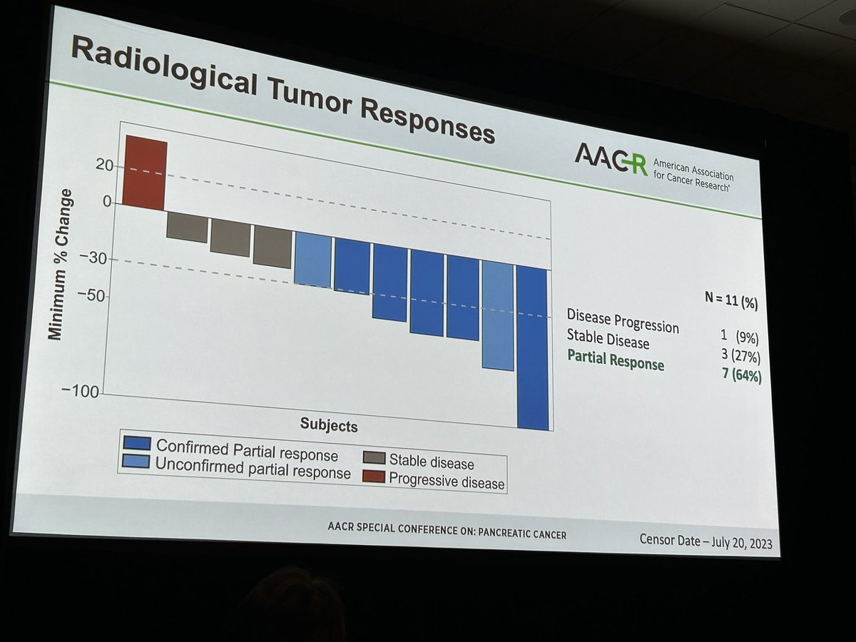 Aiims1742's tweet photo. #AACRPan23 talk by Dr. Gulam Manji @columbiacancer on CheMoMETPANC 👉🏽 gemcitabine plus nab-paclitaxel + motixafortide (CXCR4 antagonist) + cemiplimib in advanced #PancreaticCancer. Responses observed in both primary & metastatic sites, with 64% partial responses & 27% stable disease. All patients in the trial received paired biopsies for deep correlative studies. Now moving to randomized phase 2.