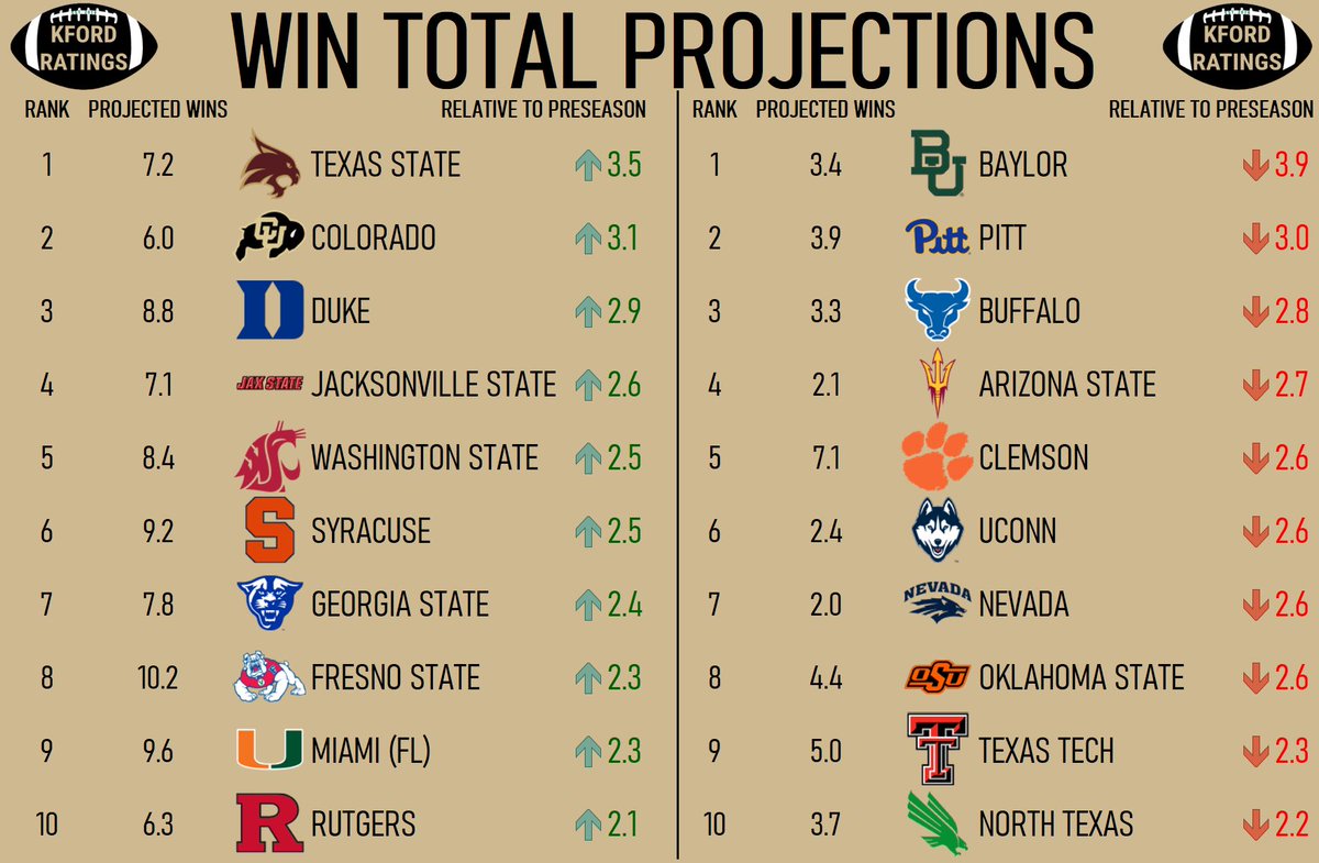 KFordRatings's tweet photo. Texas State’s regular season win total projection is currently 7.2. That’s 3.5 more than I projected in the preseason - the largest positive differential in the nation!

Conversely, Baylor’s current win total projection of 3.4 is 3.9 fewer than projected

https://t.co/GavKHyMLKF https://t.co/3w9JS8o2pO