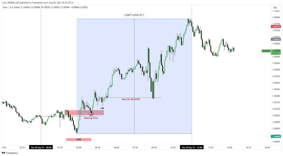 Only1hassanlee's tweet photo. #EURUSD DAY TRADING
Sep 28,2023
Classic Thursday Reversal Day.
#forexx #trading https://t.co/X60MCQKGSG