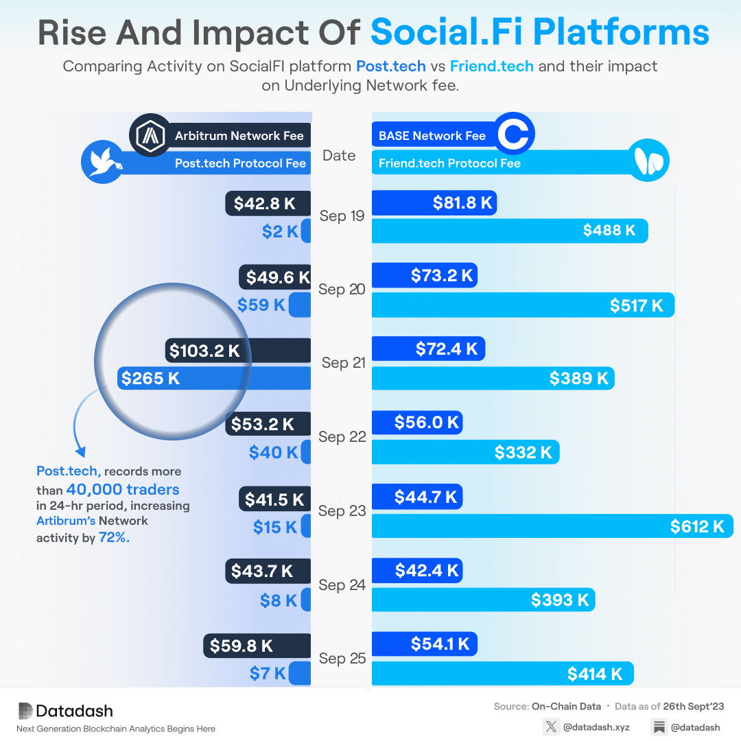 🚀The Rise Of Decentralized Social Finance
Analyzing <a href="/friendtech/">friend.tech</a> vs @PostTechSoFi Growth