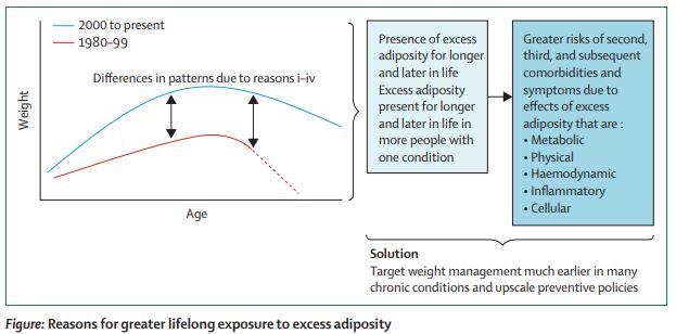 TheLancetEndo's tweet image. Viewpoint:
Treating chronic diseases without tackling excess #adiposity promotes #multimorbidity thelancet.com/journals/landi… #obesity