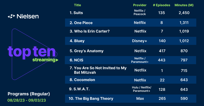 nielsen's tweet photo. Our Top 10 Streaming List is live! 🔥

#Suits continues its powerhouse performance with 2.5 billion minutes viewed. It’s also now tied with #Ozark on @netflix for the most #1 finishes. Read more here: https://t.co/dQQLRaAYfq