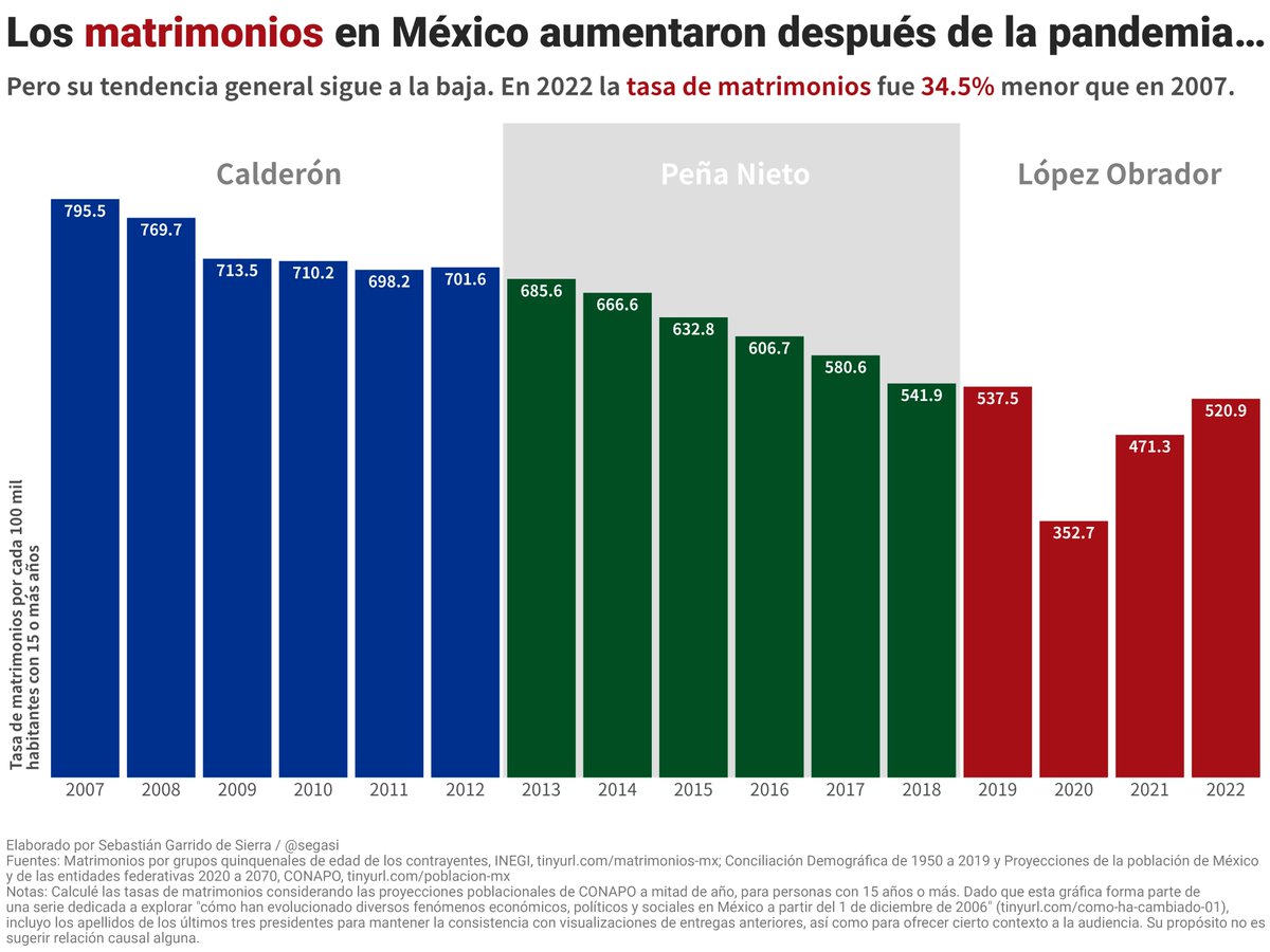 segasi's tweet photo. ¿Cómo han cambiado los matrimonios en México?
Ésta es la pregunta que abordo esta semana en el #TallerDeDatos de @nexosmexico: https://t.co/qNG6HFTRge
Algunos datos:
– La tasa de matrimonios creció 47.7 % de 2020 (año marcado por las primeras olas de la pandemia) a 2022 https://t.co/94k0ZexNRS