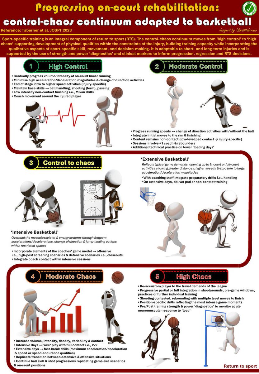British Journal of Sports Medicine (BJSM) (@bjsm_bmj) on Twitter photo 🥇 The first on court rehabilitation framework for a player returning to play following a basketball injury 🏀
NEW #Infographic describes how the "control-chaos continuum" can be applied to basketball ⛹️♀️
<a href="/MattTaberner/">Matt Taberner</a> and team 👏
Find out more ➡️ bit.ly/469mRir 🥇 The first on court rehabilitation framework for a player returning to play following a basketball injury 🏀
NEW #Infographic describes how the "control-chaos continuum" can be applied to basketball ⛹️♀️
<a href="/MattTaberner/">Matt Taberner</a> and team 👏
Find out more ➡️ bit.ly/469mRir