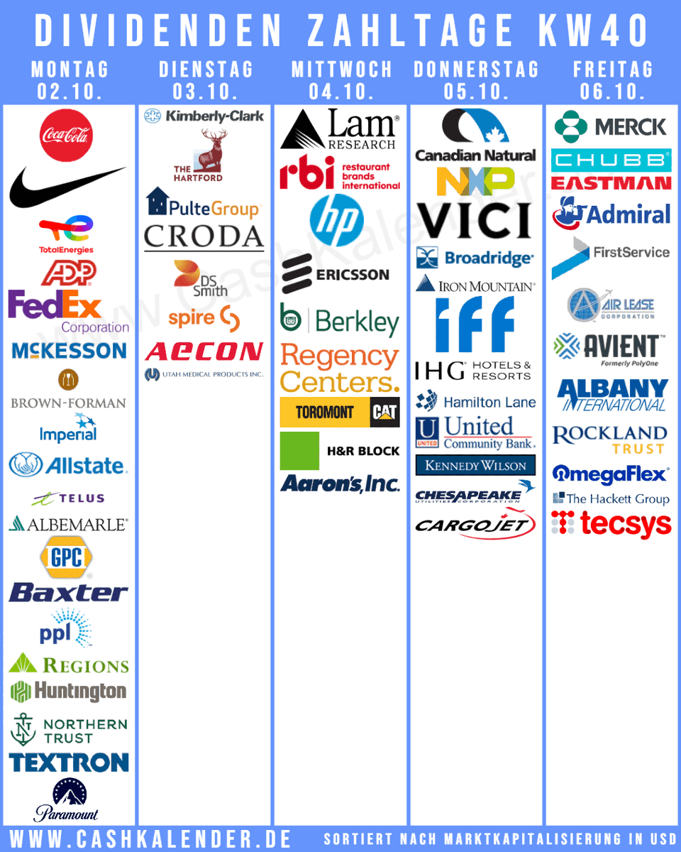 CashKalender's tweet photo. #Dividenden-PayDates KW40
🇺🇸 $MRK $KO $NKE $ADP $LRCX $FDX $MCK $KMB $BF $VICI $HPQ $ALL $ALB $HIG $GPC $BR $BAX $PPL $IRM $IFF $TXT $EMN $PARA $ITT $UGI $AL $SR
🇨🇦 $CNQ $IMO $QSR #TELUS #Toromont $FSV #ATCO #EQB
🇬🇧 #Interconti #Croda #Admiral
🇫🇷 $TTE
🇳🇱 $NXPI
🇨🇭 $CB
🇸🇪 #Ericsson https://t.co/z3kJLQ6LOq