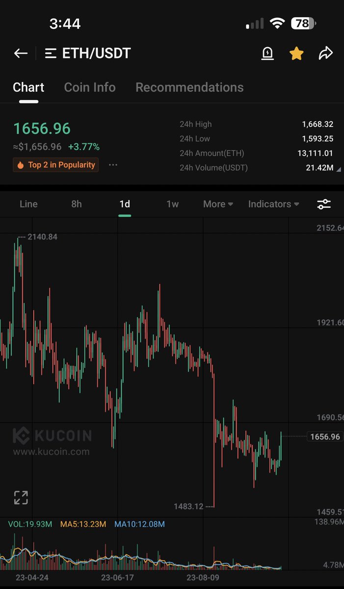 $MKR vs $ETH in the past 5 months…. 

1) What.