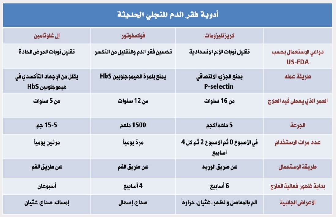 abdullahalzayed's tweet photo. #معلومة_اليوم 28

هناك ثلاثة استراتيجيات في مواجهة أي مرض: إما منع المرض، أو السيطرة عليه أو الشفاء منه، وفي #الأنيميا_المنجلية، تعتبر كل الأدوية الموجودة حالياً هي أدوية للسيطرة على المرض بما فيها #الهيدروكسي_يوريا، أما الشفاء من المرض فلا يمكن إلا عن طريق#زراعة_النخاع أو ما يعرف علمياً بـ #زراعة_الخلايا_الجذعية، ومع ذلك فقد يكون #العلاج_الجيني -لو تم اعتماده- علاجاً شافياً آخر أيضاً.  أما بخصوص من يرغب في زراعة النخاع فإن النتائج تكون أفضل كلما كان عمر المريض أصغر (قبل 16 سنة)، ولكن مع الأسف ليس كل المرضى محظوظين من ناحية وجود متبرع متطابق معهم، حيث أن نسبة من يجد متبرعاً له من مجموع المحاربين هو أقل من 20%، ولذا يكون الخيار الوحيد هو السيطرة على المرض. 

لذا فإن التحكم بالمرض يتم من خلال استخدام الأدوية، والأدوية المتوفرة حالياً فهي:  فوكسلوتور (الاسم التجاري أوكسبيرتا Oxbryta) و إل-غلوتامين (L-gutamine  والاسم التجاري إنداري Endari)، ومع الأسف فإن علاج كريزنليزوماب (الاسم التجاري أداكفيو adakvio) فقد تم إيقافه في أوروبا وكذلك في المملكة، ولكنه ما يزال يستخدم في أمريكا. 

بالنسبة لعلاج إل-غلوتامين L-Glutamine أو #Endari فهو أول دواء تمت الموافقة عليه بعد الهيدروكسي يوريا، وكان ذلك في عام 2017، ومن المعروف أن الجلوتامين هو حمض أميني مهم في استقلاب خلايا الدم الحمراء، وشهدت الدراسة السريرية التي أدت إلى اعتماد العلاج أن المرضى الذين تناولوا العلاج أصيبوا بنوبتين من الألم في السنة بينما من كانوا يتناولون العلاج الوهمي أصيبوا بثلاث نوبات، كما أنه يقلل نسبة الإصابة بنوبات الصدر الحاد بنسبة 55%.

أما علاج فوكسلوتور  Voxelotor (Oxbryta)فهو يقوم بتثبيت الهيموجلوبين في حالته المؤكسجة، مما يقلل من احتمالية تبلمر هيموجلوبين إس HbS (وهو الهيموجلوبين المريض) في كريات الدم الحمراء فلا تتمنجل، وأظهرت الدراسة التي أدت إلى اعتماد العلاج أنه يزيد من خضاب الدم (الهيموجلوبين)، ولكن لسوء الحظ ليس لدينا دليل جيد -حتى الآن- على فوائد أخرى للعلاج مثل تقليل نوبات الألم أو تحسين جودة الحياة، وإن كان يحلو للبعض أن يستنتج هذه الفوائد طالما أنه يرفع من الهيموجلوبين ليكون بمستوى جيد. ولحسن الحظ هناك علاج جديد آخر شبيه له لم تتم تسميته حتى الآن (ولكن يرمز له بـ GBT601)، وأظهرت الدراسات الأولية أنه فعال أكثر من الفوكسلوتور، وأنه يرفع مستوى الهيموجلوبين أكثر منه وبجرعات أقل.

كما أن هناك فئات جديدة من الأدوية ذات نتائج مبشرة، وهي الآن في طور الدراسات الأخيرة (المرحلة السريرية الثالثة)؛ مثل علاج Inclacumab وعلاج etavopivat وغيرهما، ومن يدري؟ لربما نسمع بأخبار جديدة سارة قريباً نبشر بها مرضانا محاربي #فقر_الدم_المنجلي.. 

لذلك دعونا نعيش سوياً متعة الأمل وأُنْسَه، فكما يقول الطغرائي في لاميته لامية العجم:

أعلِّلُ النفس بالآمالِ أرقُبُها
 ما أضيقَ العيشَ لولا فسحةُ الأمَلِ 

دمتم بأملٍ وتفاؤل دائماً💐🤲
 
#SCD
#شهر_التوعية_بفقر_الدم_المنجلي
#SickleCellAwarenessMonth