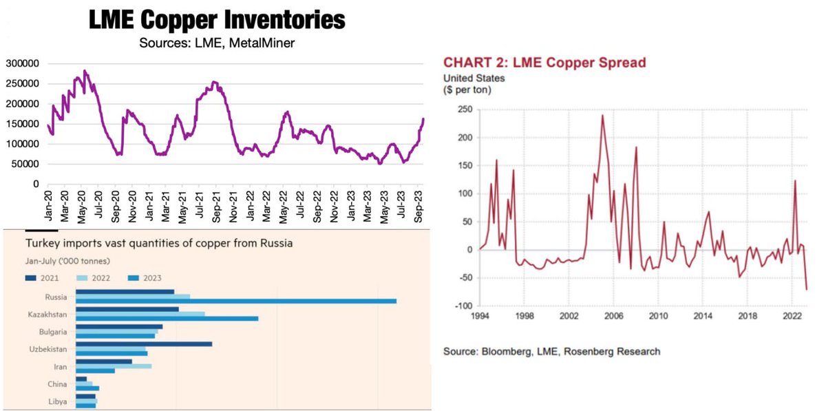 Declining prices in the spot market for #copper have pushed the spread between the spot price and the price of #futures traded on the London Metals Exchange for delivery three months out to its widest level since 1994. Inventories have piled up at #LME... t.me/TheParadigmShi…