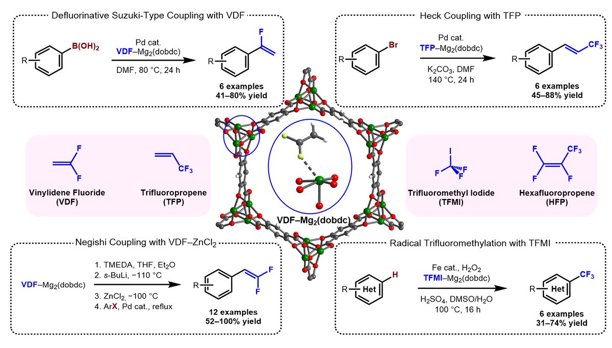 Check out our most recent work in @ScienceMagazine! We unlock new reactivity of several fluorinated gases for drug discovery, enabled by metal-organic frameworks! #MOFganicChem doi.org/10.1126/scienc…