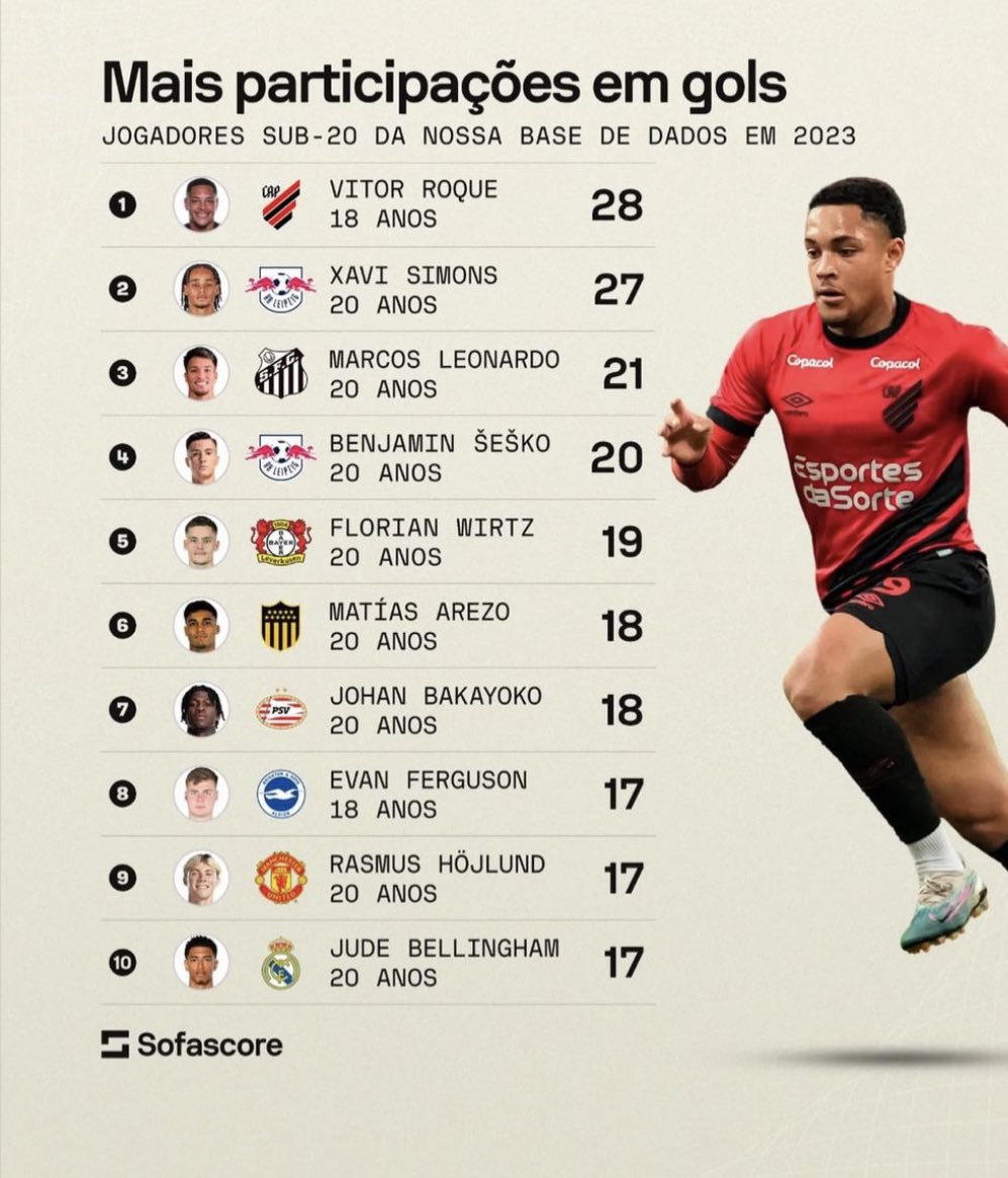 🇧🇷 Vitor Roque es el jugador sub 20 con más participación en goles de 2023. 

Tiene 18 años.