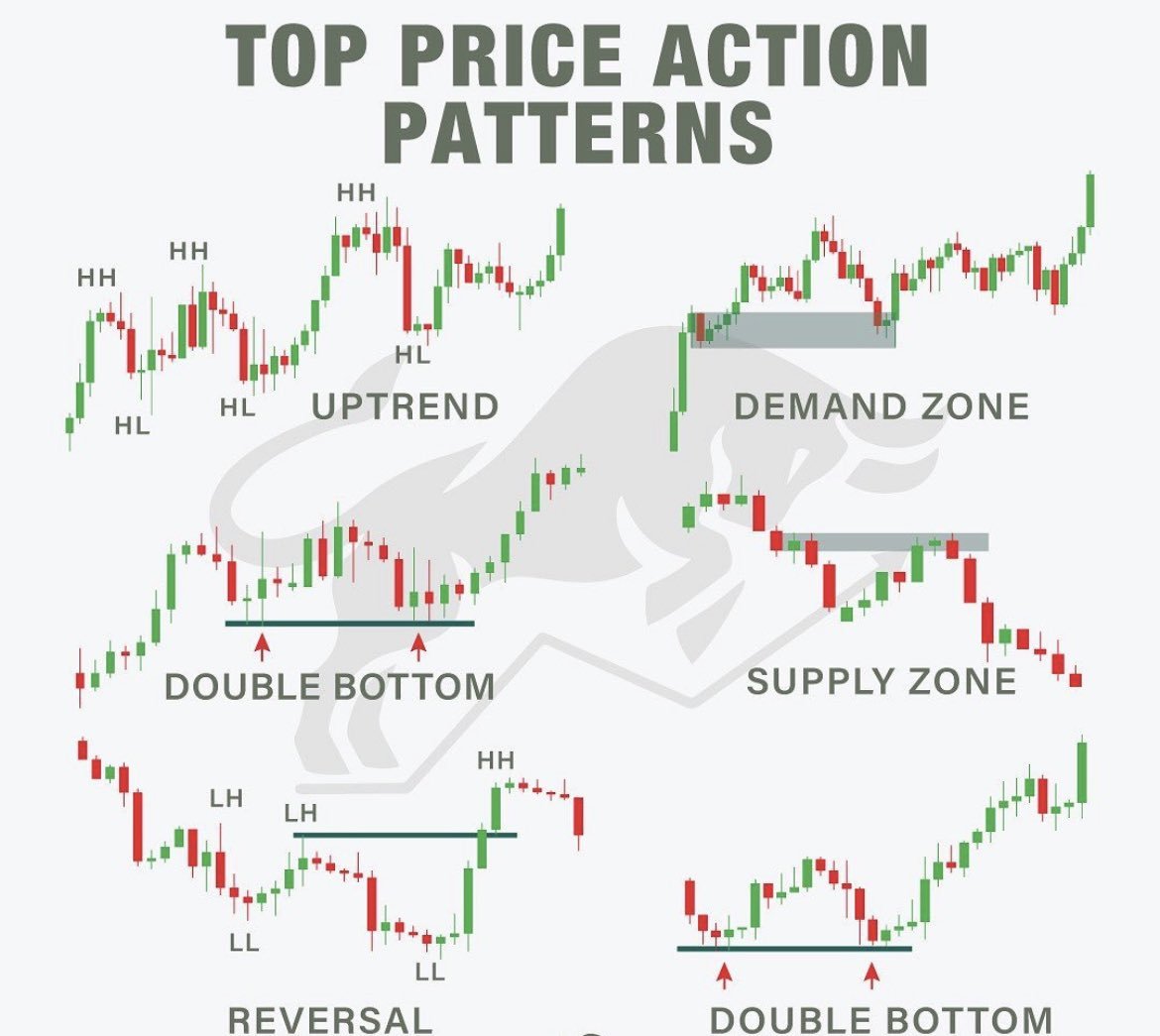 ohiain's tweet photo. 🚨 ALL Traders should know these fundamental KEY concepts: 👇

Stop overcomplicating trading!

Mastering basic Price Action Patterns and understanding Supply and Demand Dynamics is ESSENTIAL 📚

Keep it simple, stick to the basics, thank me later 🤝

$SPY $QQQ $IWM $TSLA $AAPL
