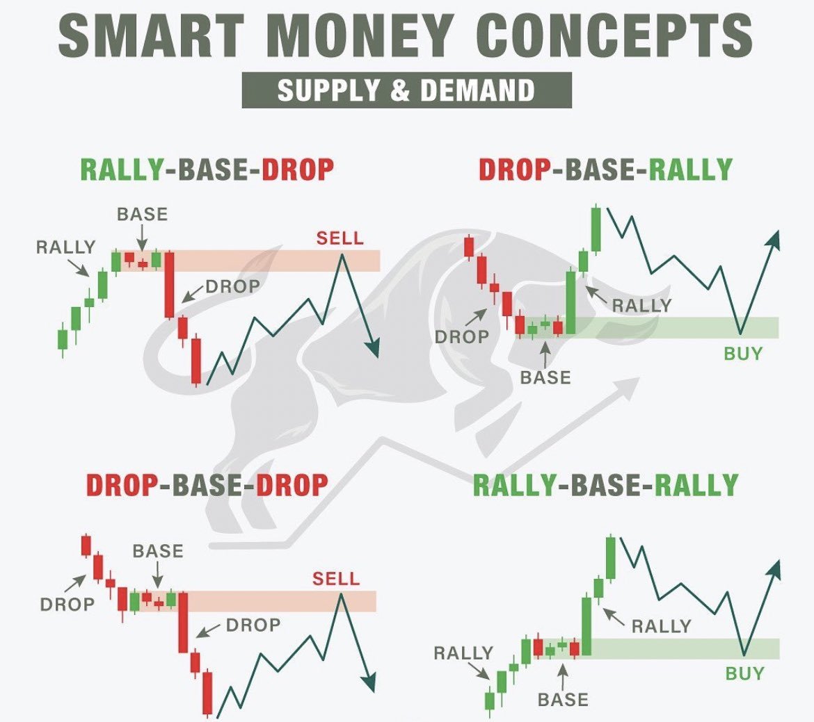 ohiain's tweet photo. 🚨 ALL Traders should know these fundamental KEY concepts: 👇

Stop overcomplicating trading!

Mastering basic Price Action Patterns and understanding Supply and Demand Dynamics is ESSENTIAL 📚

Keep it simple, stick to the basics, thank me later 🤝

$SPY $QQQ $IWM $TSLA $AAPL