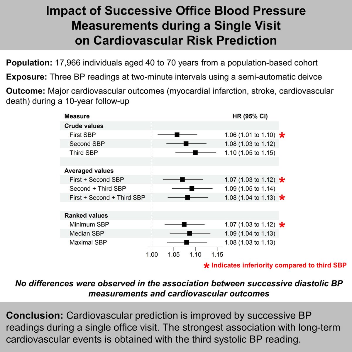 #CVD risk prediction is best when the first of three systolic #BPreadings is discarded @goupil_remi @annieclairenf @umontreal @CIUSSSnmtl @_CARTaGENE_ ahajrnls.org/3ru01TC