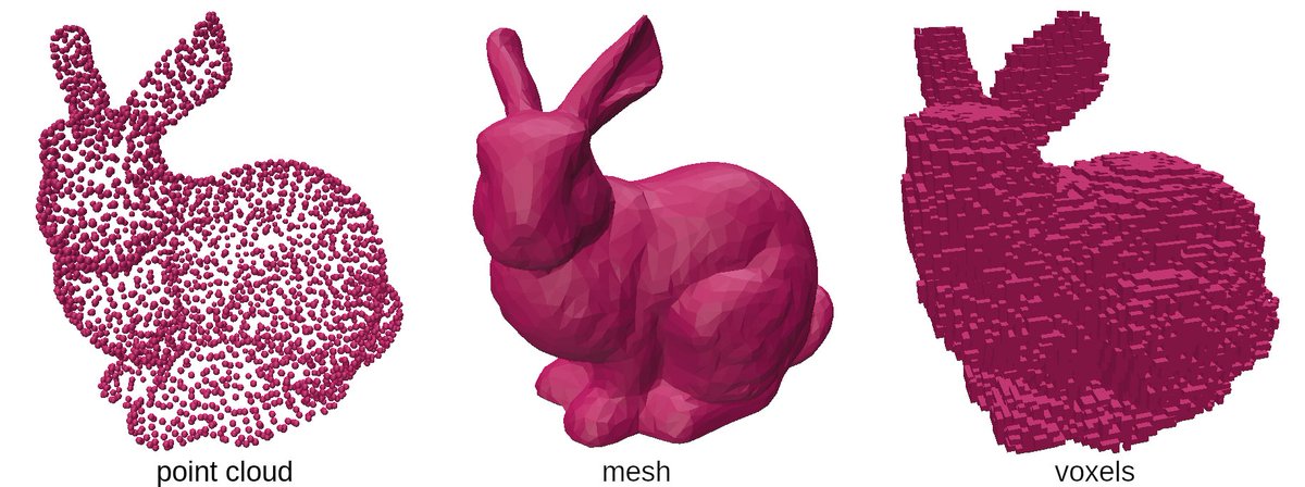 If you've ever been in contact with graphics, you're likely familiar with meshes. But hold on: there are many more ways to represent shapes, each with its pros and cons.
Dive deeper with me as we explore no less than 9 different shape representations.
Let's get started 🧵!