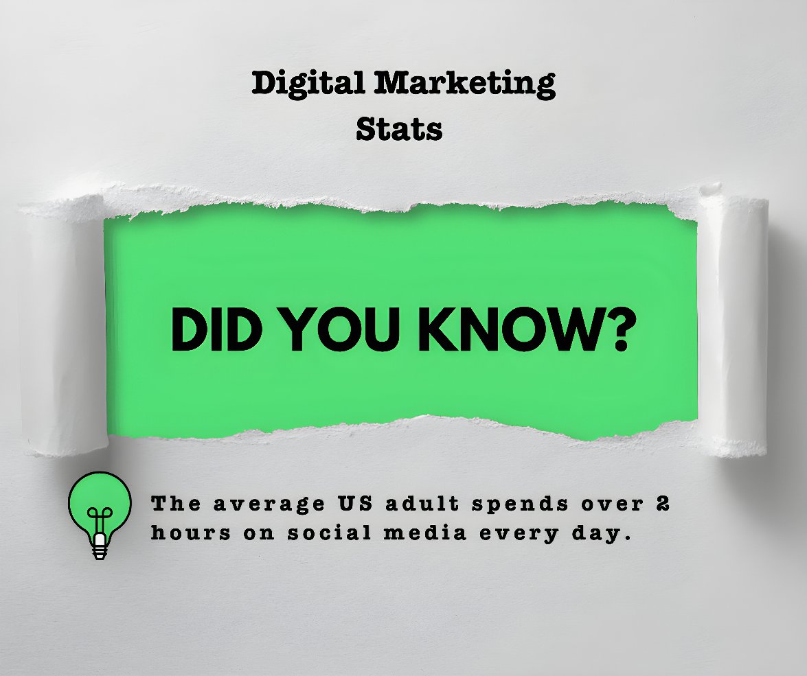 📱🕒 Social media is where it's at! The average US adult spends over 2 hours on social media daily. 🌐💬 It's not just a platform; it's a lifestyle! #SocialMedia #DigitalHabits #StayConnected