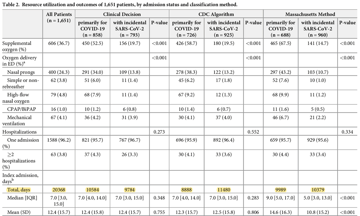 Daniel Ting (@tingdan) on Twitter photo Distinguishing #COVID19 from incidental SARS-CoV-2 infection is important as pts w/ COVID have worse hospital outcomes. We found in <a href="/PLOSONE/">PLOS One</a> that common administrative definitions misclassify the groups & can underestimate total healthcare resources needed journals.plos.org/plosone/articl… Distinguishing #COVID19 from incidental SARS-CoV-2 infection is important as pts w/ COVID have worse hospital outcomes. We found in <a href="/PLOSONE/">PLOS One</a> that common administrative definitions misclassify the groups & can underestimate total healthcare resources needed journals.plos.org/plosone/articl…