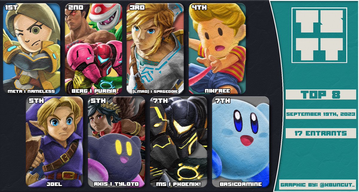 TSTTssbu's tweet photo. Congrats to the TSTT #57 Top 8!

🥇@Dxtr44345
🥈@ParaPuriya
🥉@Eddie73Spag
4️⃣@Nikfree_
5️⃣@JoeLivingLife
5️⃣@Tyloto
7️⃣MS | Phoenix!
7️⃣@BasicDamine https://t.co/DKxHgRY23S