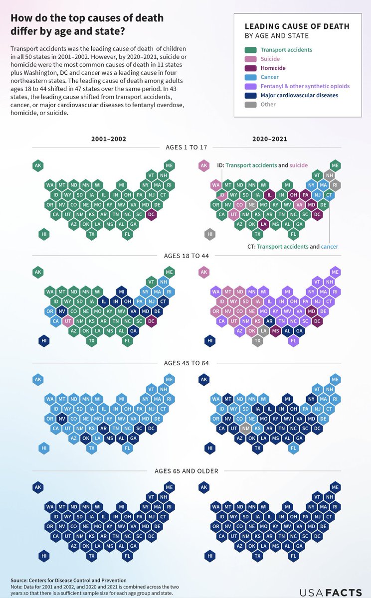 rquiroga777's tweet photo. Miren un segundo esta imagen. En 43 de 50 estados de EEUU, para grupo etario 18-44 años, la principal causa de muerte es sobredosis con opioides, suicidio u homicidio. Sociedad totalmente rota. https://t.co/UnKOgCWnFe