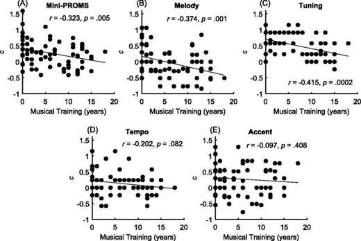 ASA_JASAEL's tweet photo. New!  Simple nonparametric alternatives provide unbiased and reliable performance estimates from the Mini Profile of Music Perception Skills: https://t.co/ir5OMR0aAZ

#acoustics 

@KellyWhiteford @KaraLStevenss @UMNPsych https://t.co/va2rkeFjvP
