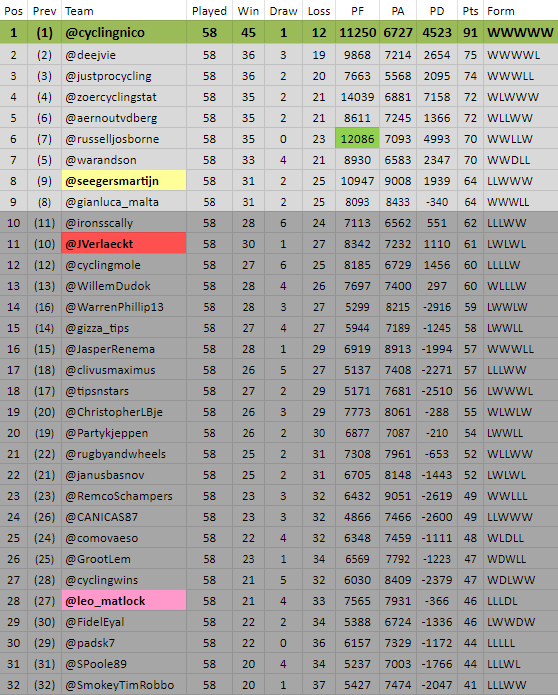 PFCL_news's tweet image. #PFCL9 now all results of #matchup58 really have been processed;
zoercyclingstats.weebly.com/pfcl9/matchup5…

Here is the new league-table;
🥇 @cyclingnico 🏆
🥈 @Deejvie
🥉 @justprocycling