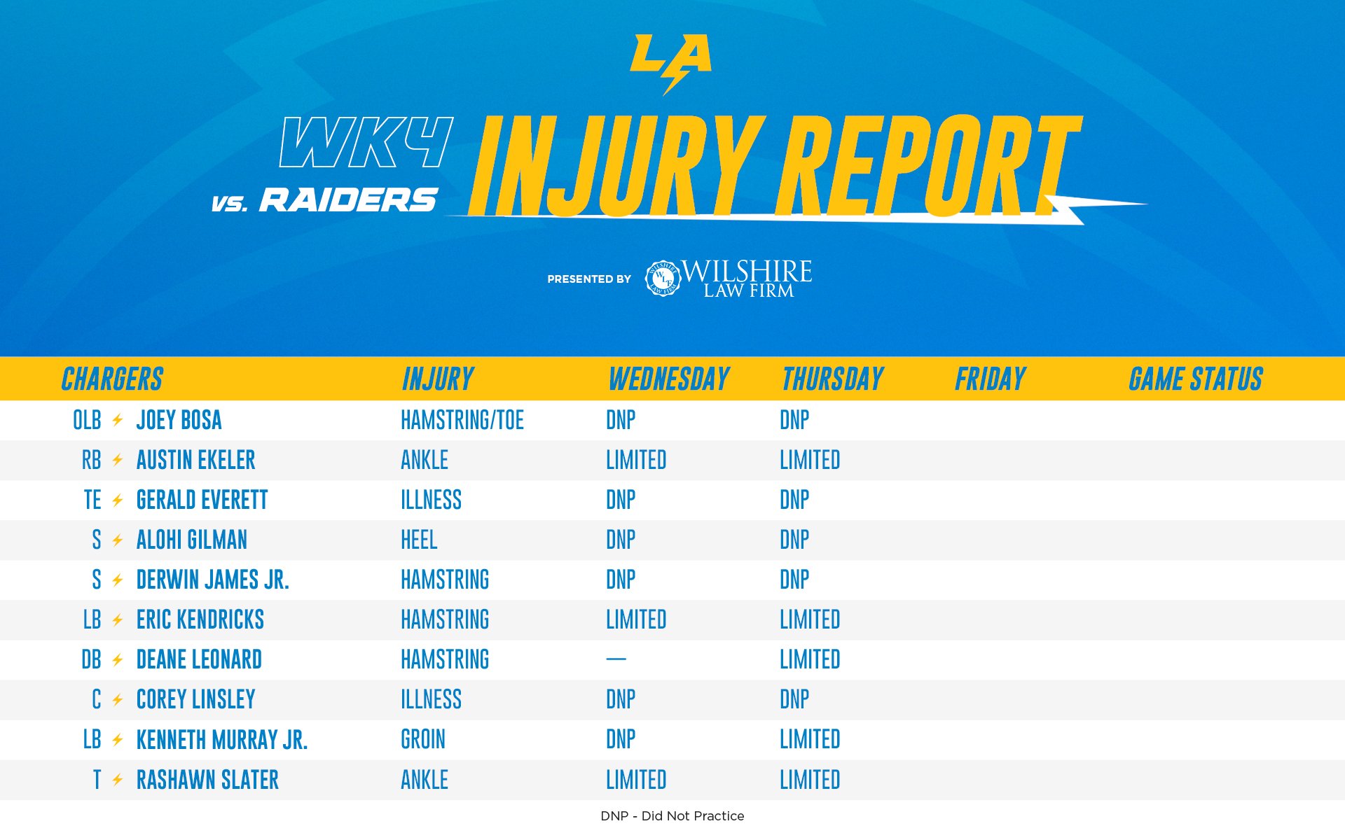 chargers injury report today