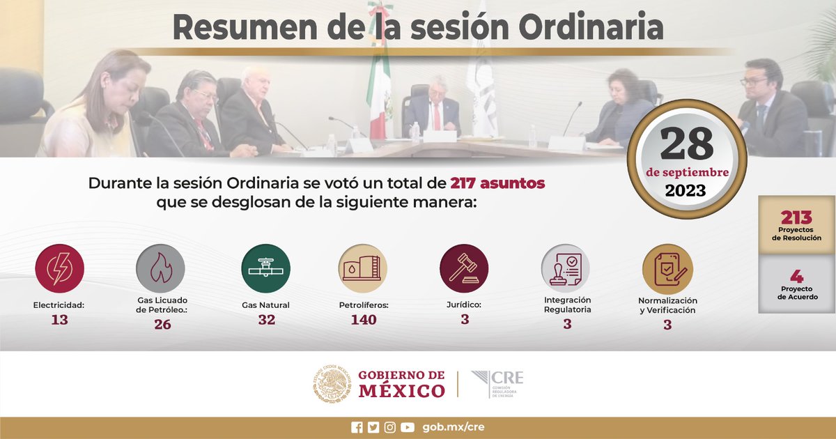 CRE_Mexico's tweet photo. #CREInforma el número de asuntos votados durante la sesión ordinaria de hoy. https://t.co/u4r1XDqZPC