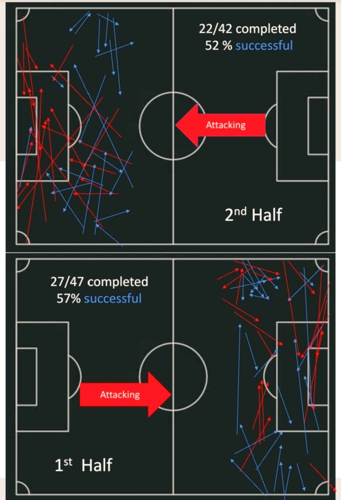 Play breaking down in the final 3rd is common in football, picking the right pass at the right time is difficult. This analysis of successful and unsuccessful passes in and around the area shows the team that shorter passes are key, as soon as its long possession is lost.