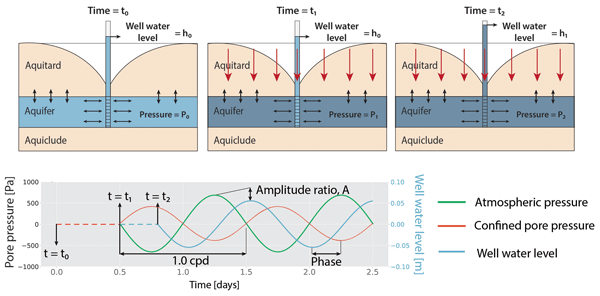 hydrogeoscience's tweet photo. Interested in characterising groundwater systems?

Use our new analytical solution to estimate hydraulic and geomechanical properties from monitoring datasets: https://t.co/OiatU08f73

#OpenAccess 

#groundwater 💧🌎🌍🌏 https://t.co/sVtZwOh91C