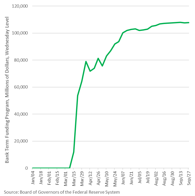 RealEJAntoni's tweet image. Fed's emergency loans to banks who got on the wrong side of the interest rate trade continues moving sideways near record high; still unclear how they can unwind this w/o banks collapsing, especially w/ 1 more rate hike before year's end...