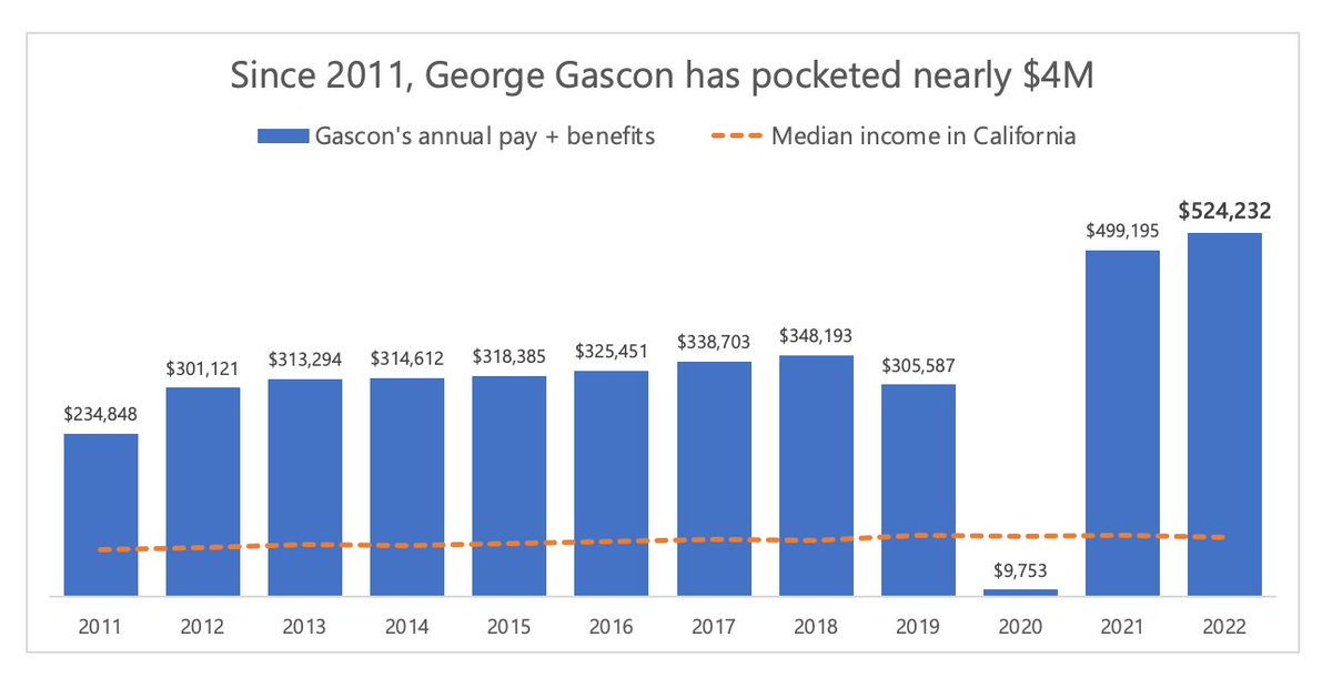 In what world does it make sense to pay #georgegascon over $500K? 

Imagine if we paid elected officials based on performance? Traci Park would be a gazillionaire. Gascon would be broke AF.  #noaccountability #votehimout #enoughisenough #LADA #Johnmckinney4DA