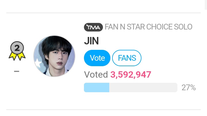 sugadboy's tweet photo. — THE FACT MUSIC AWARDS | Votaciones 

En un poco más de tres días finalizan las votaciones para las categorías de los The Fact Music Awards y estas son las posiciones:

▪️GROUP - BTS #1
▪️SOLO - JIN #2
▪️BEST MUSIC FALL - Slow Dancing #1
▪️IDOL POPULARITY - JIMIN #1

↓ https://t.co/9rnw3gw5bI
