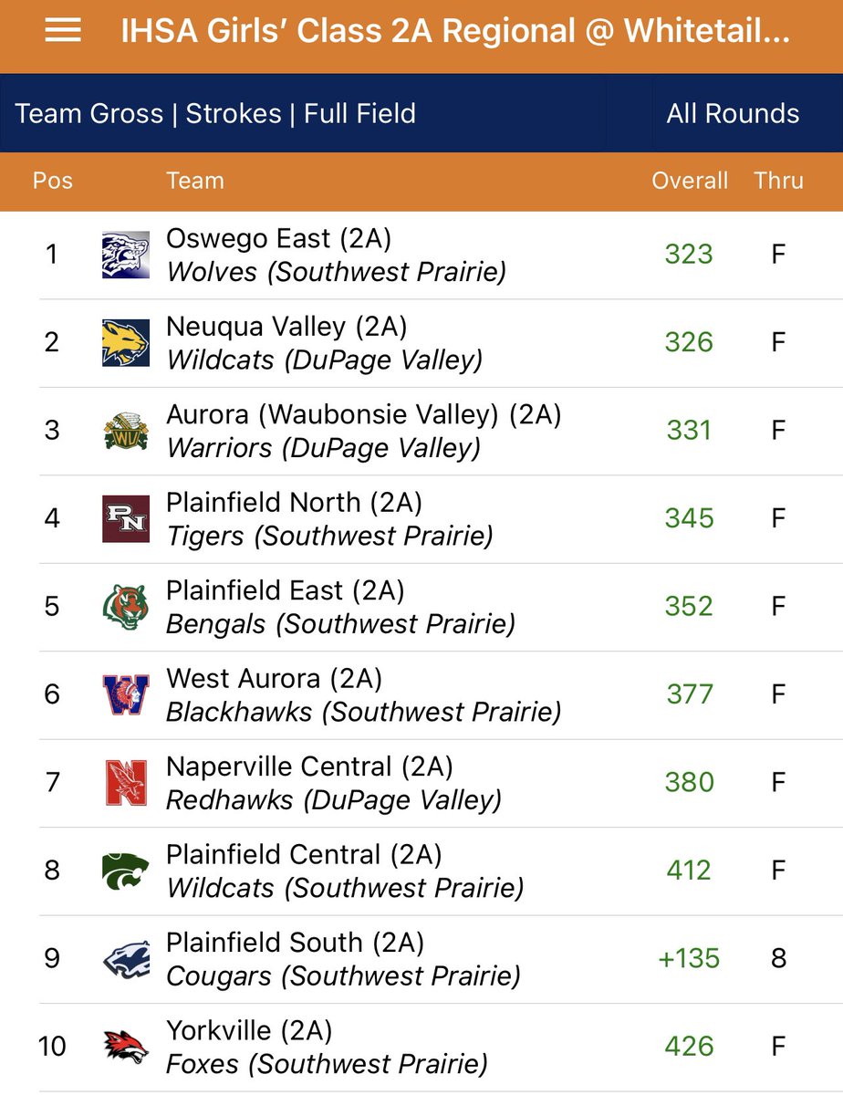 GirlsGolfCo_Op's tweet photo. IHSA REGIONAL CHAMPS!!! We played so well against great competition!  All season girls rose to the occasion, making their mark on the program!!!

Top Scores
Shyell Lowe (73)
Katelin Hong (74)
Kendall Grant (82; 💥PR 36 back 9💥)
Mary Quaid (94)

@OHS_GoPanthers @OEHS_GoWolves https://t.co/JRiDPW92u3