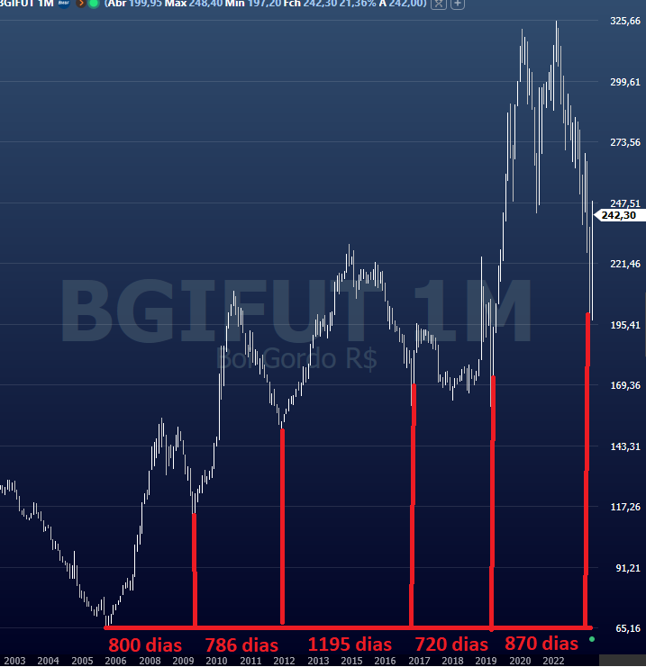 renetous's tweet image. Porque estou bullish com boi gordo?

Resumindo muito, um ciclo pecuário roda entre 3 a 4 anos, ou seja, algo entre 750 e 1000 dias úteis. Até pouco tempo atrás um ciclo levava mais de 10 anos, mas com a tecnologia, está se encurtando.

Nesse ciclo atual já tivemos 870 dias úteis,…