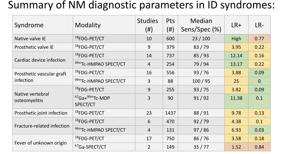 Would you like a quick* overview of the diagnostic utility of nuclear medicine imaging for ID syndromes? At an @AMMICanada talk this past spring I did my best to put all the data in one place, and preview new research on the horizon. docs.google.com/presentation/d… *not actually quick