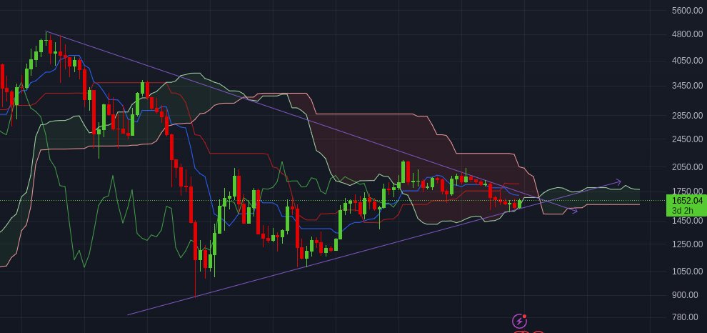 slagrouv's tweet photo. A fascinating and strongly bullish wedge on the $ETH weekly. Crosses just as the price breaks free from the Ichimoku red cloud that's been restricting any upward trajectory. Occurs precisely at the point where the cloud flips to green. All signs are 🐂. https://t.co/YUXVOPnXNZ