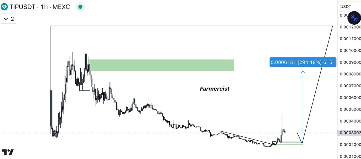Farmercist's tweet image. Tip Tech is coming 🫵

I will be there to remind you that this is the bottom for $Tip @tipcoineth 

If you believe in @tipcoineth send $Tip into this tweet 👇

6666 @tipcoineth now 👇👇👇